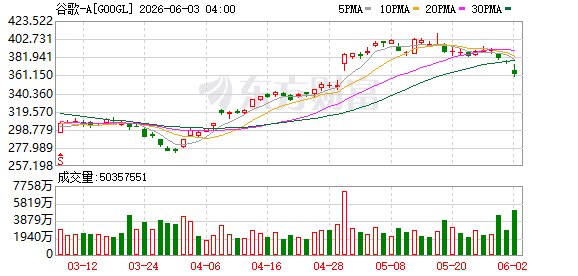 Alphabet拟融资800亿美元推进AI战略 伯克希尔将认购100亿美元股份
