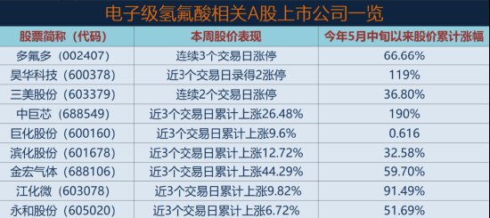 电子级氢氟酸站上AI风口:相关概念股上演涨停潮,如何挖掘翻倍股